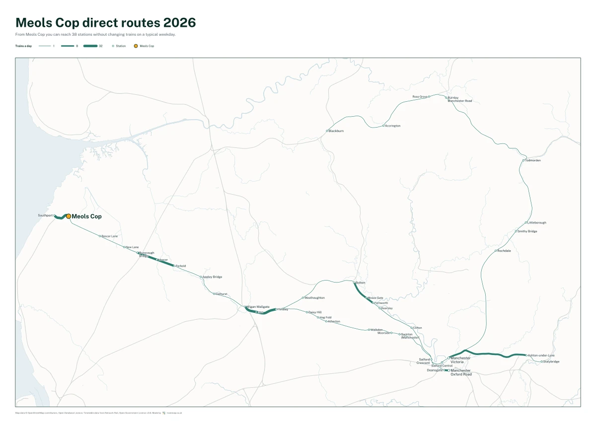 Meols Cop direct routes 2026: a map of every station you can reach from Meols Cop without changing trains, the lines thicker where more trains run