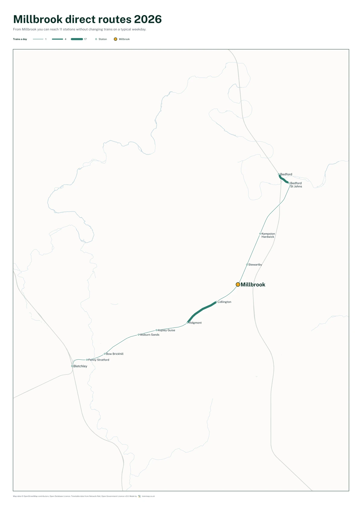 Millbrook (Bedfordshire) direct routes 2026: a map of every station you can reach from Millbrook (Bedfordshire) without changing trains, the lines thicker where more trains run