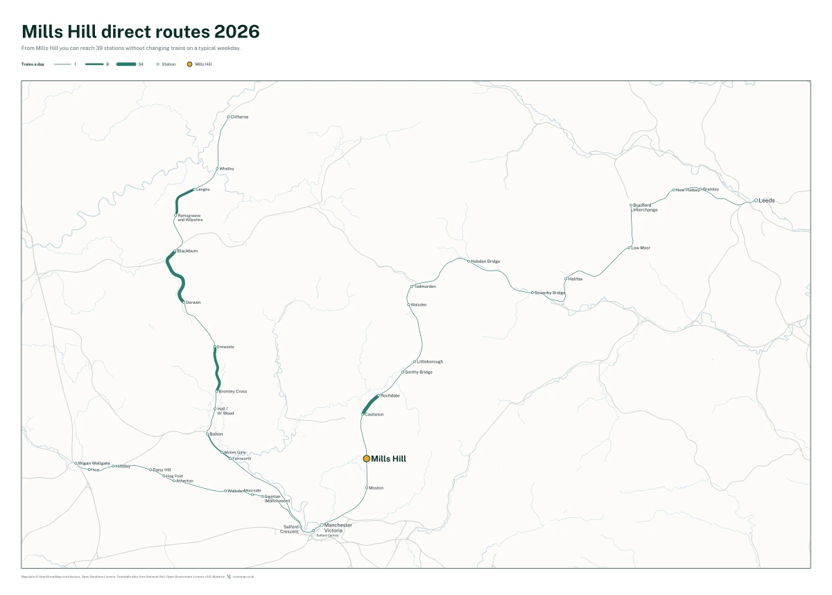 Mills Hill direct routes 2026: a map of every station you can reach from Mills Hill without changing trains, the lines thicker where more trains run