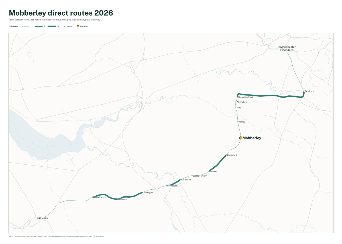 Mobberley direct routes 2026: a map of every station you can reach from Mobberley without changing trains, the lines thicker where more trains run