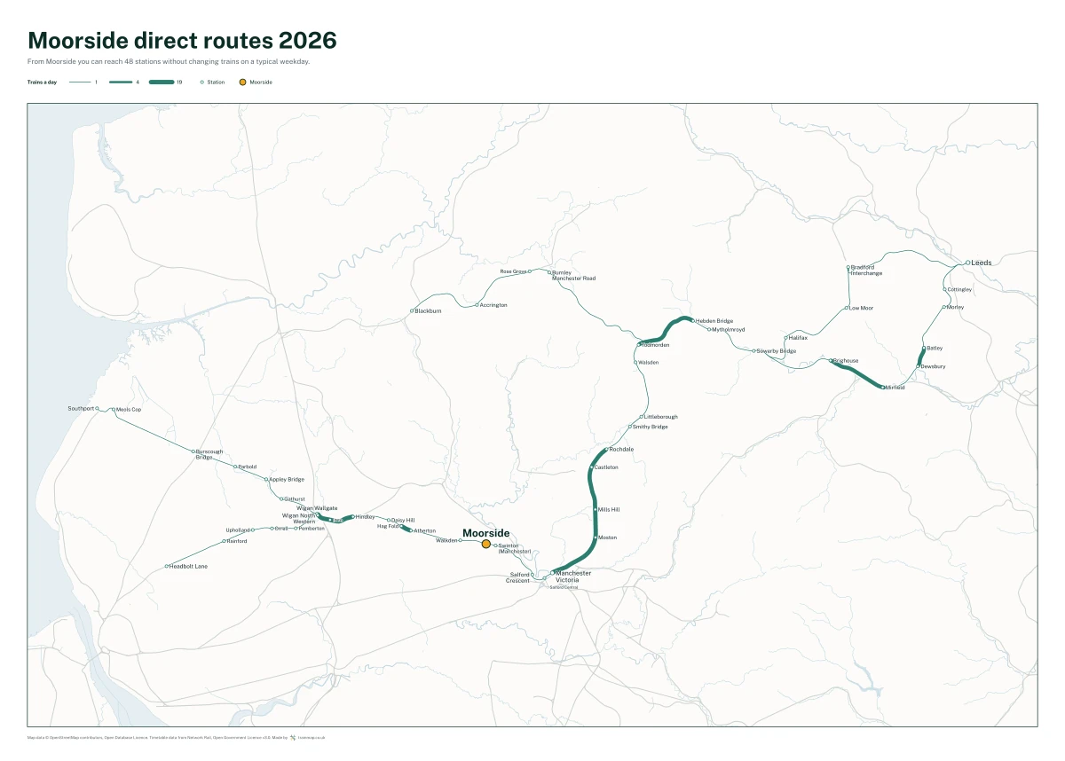 Moorside direct routes 2026: a map of every station you can reach from Moorside without changing trains, the lines thicker where more trains run