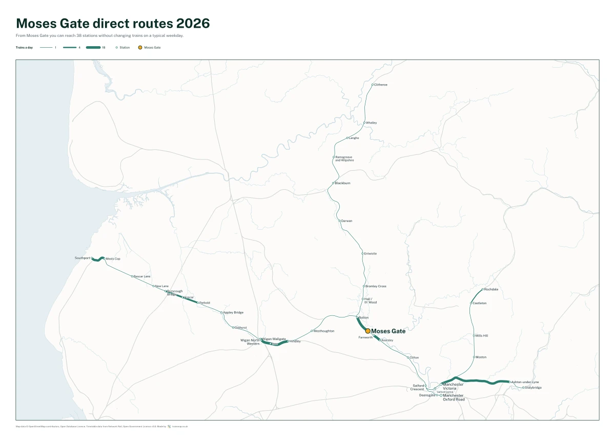 Moses Gate direct routes 2026: a map of every station you can reach from Moses Gate without changing trains, the lines thicker where more trains run
