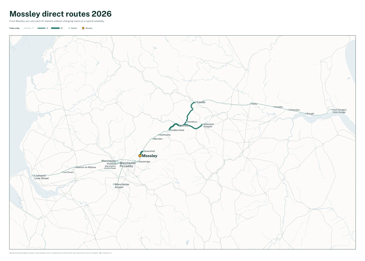 Mossley direct routes 2026: a map of every station you can reach from Mossley without changing trains, the lines thicker where more trains run