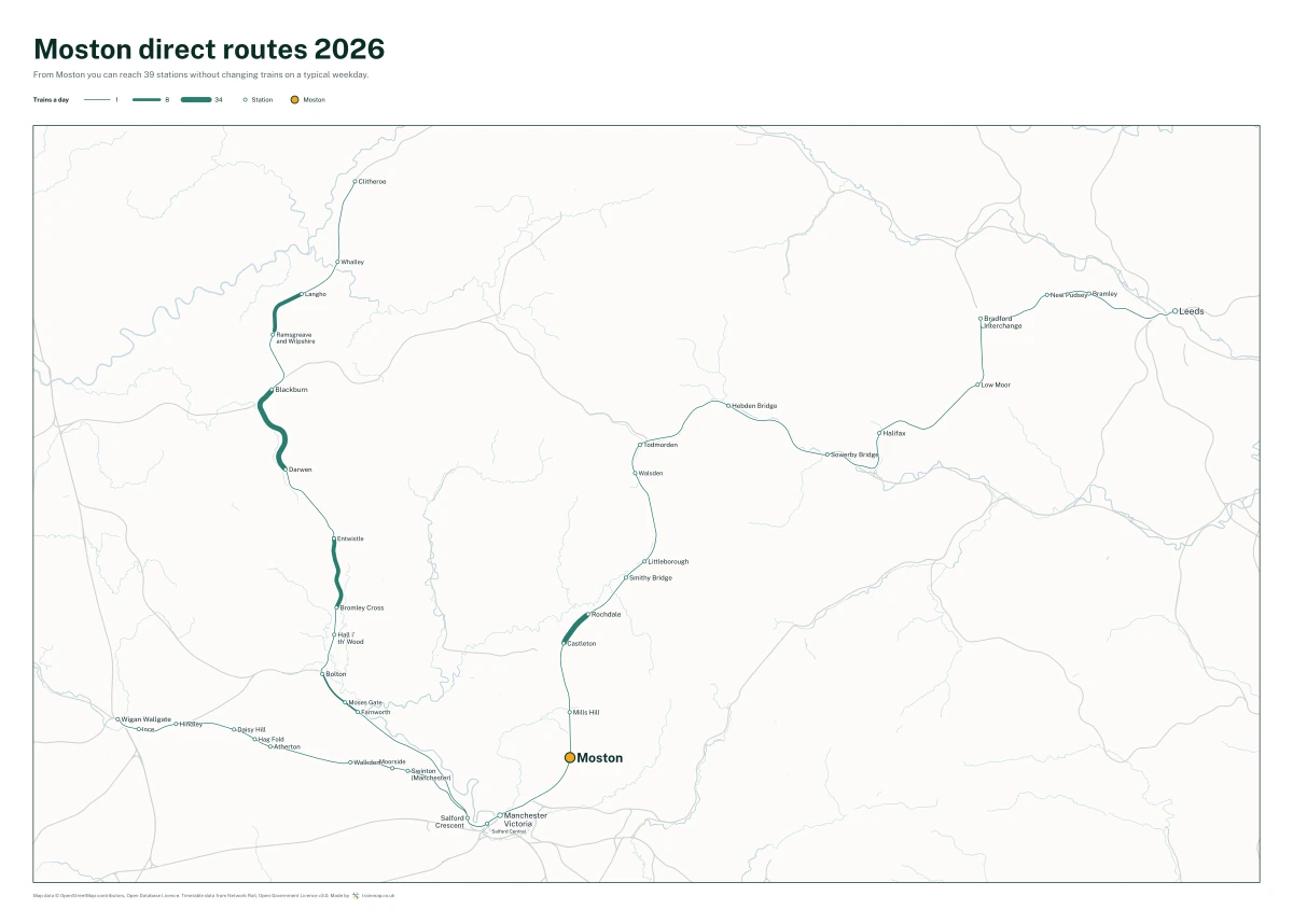 Moston direct routes 2026: a map of every station you can reach from Moston without changing trains, the lines thicker where more trains run