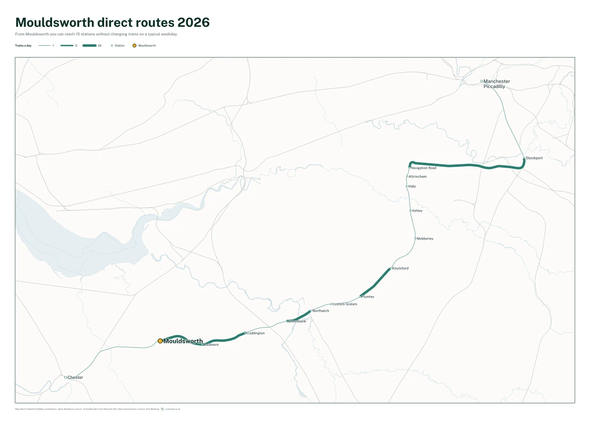 Mouldsworth direct routes 2026: a map of every station you can reach from Mouldsworth without changing trains, the lines thicker where more trains run
