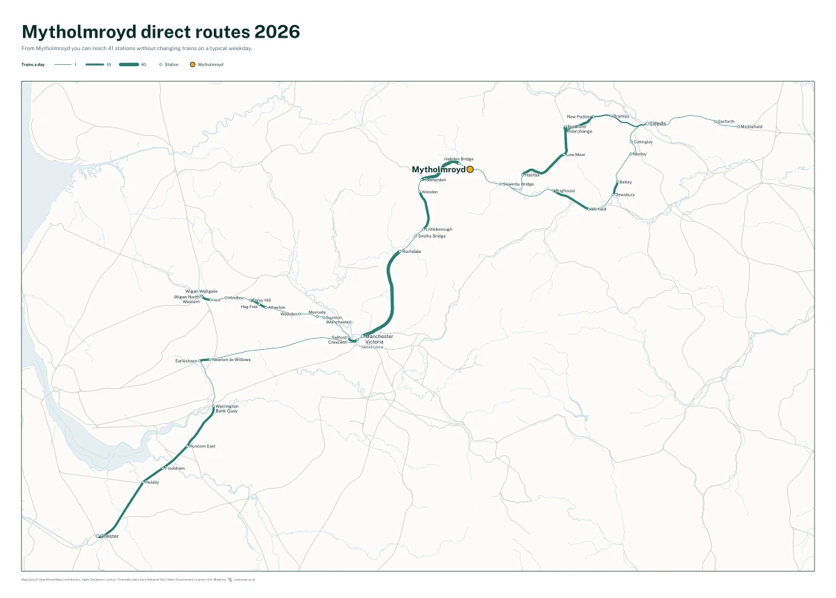 Mytholmroyd direct routes 2026: a map of every station you can reach from Mytholmroyd without changing trains, the lines thicker where more trains run