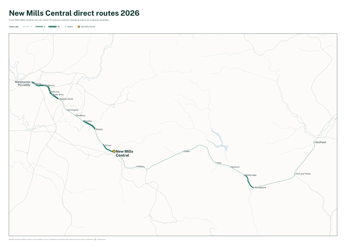 New Mills Central direct routes 2026: a map of every station you can reach from New Mills Central without changing trains, the lines thicker where more trains run