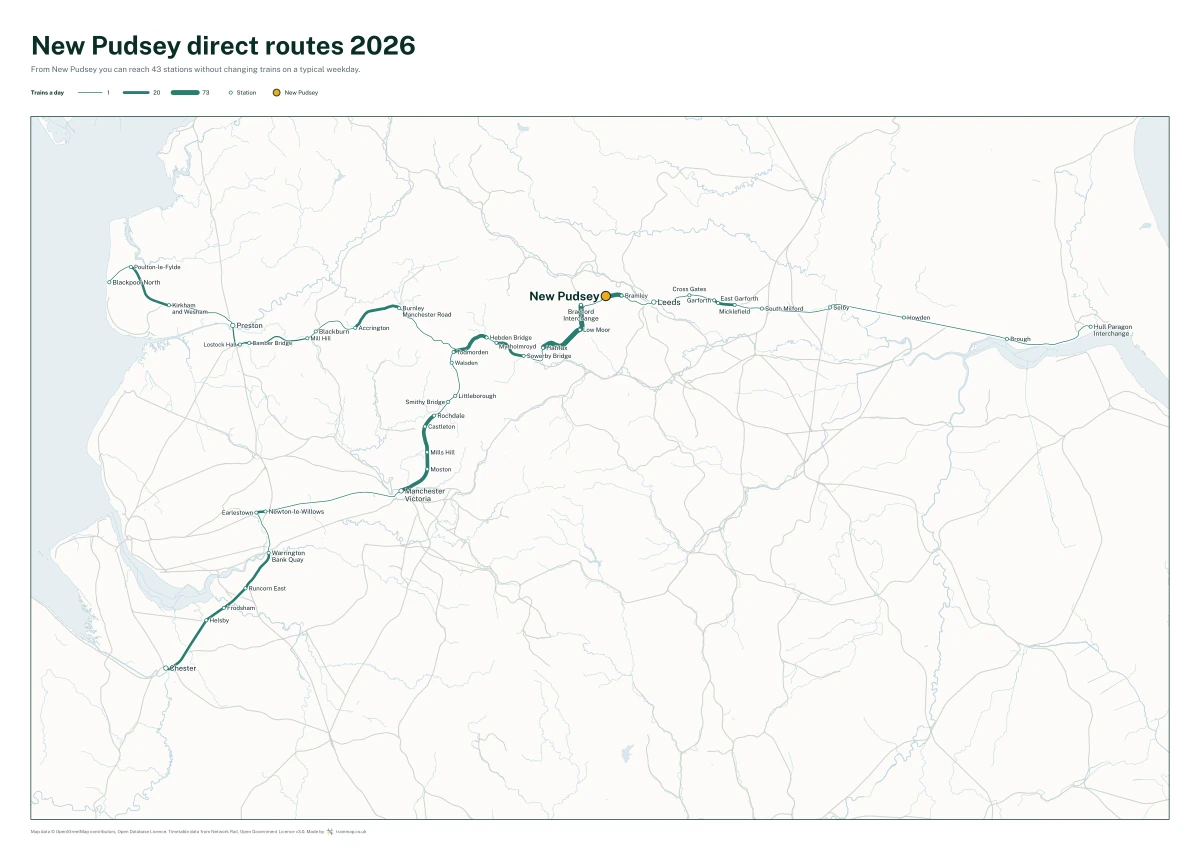 New Pudsey direct routes 2026: a map of every station you can reach from New Pudsey without changing trains, the lines thicker where more trains run