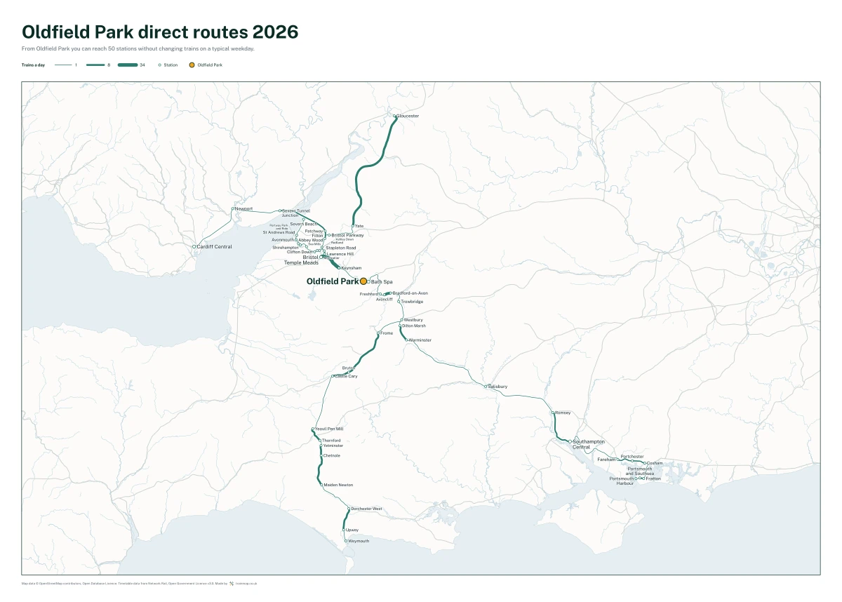 Oldfield Park direct routes 2026: a map of every station you can reach from Oldfield Park without changing trains, the lines thicker where more trains run