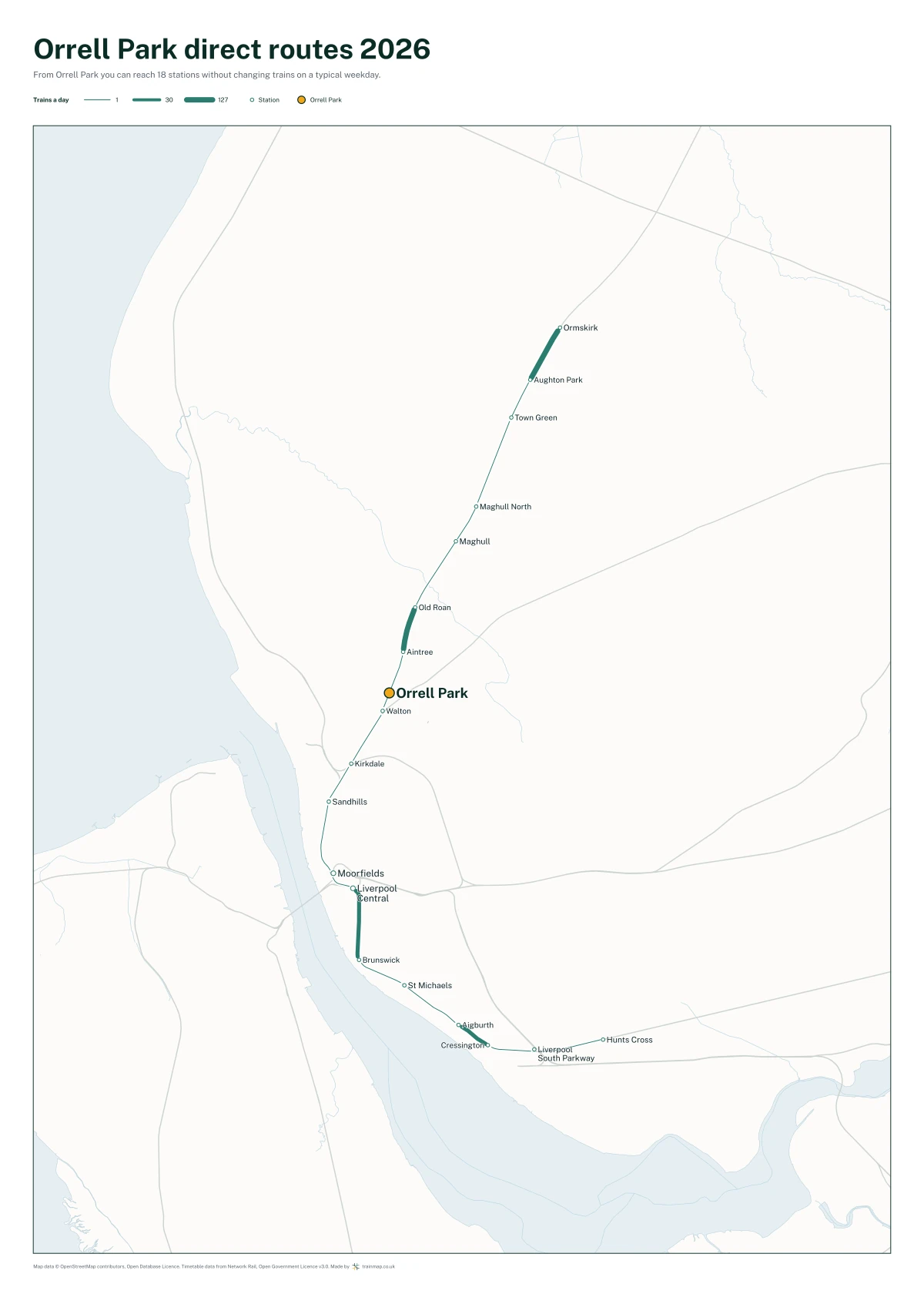 Orrell Park direct routes 2026: a map of every station you can reach from Orrell Park without changing trains, the lines thicker where more trains run