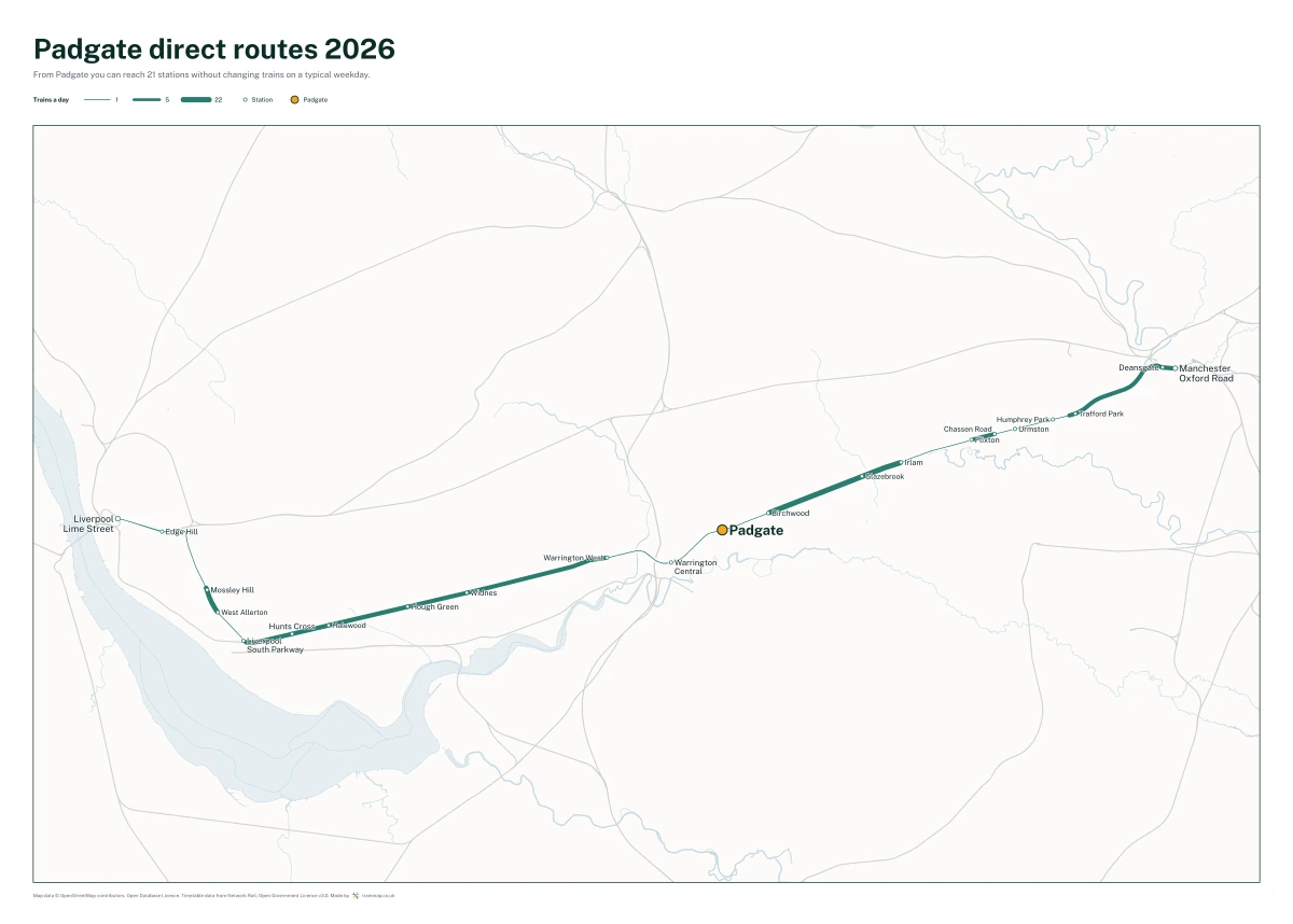 Padgate direct routes 2026: a map of every station you can reach from Padgate without changing trains, the lines thicker where more trains run