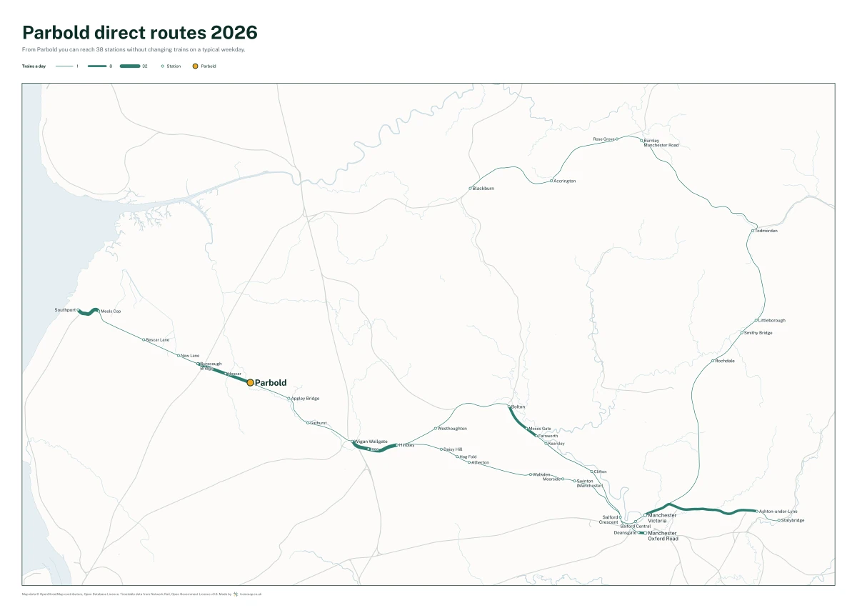 Parbold direct routes 2026: a map of every station you can reach from Parbold without changing trains, the lines thicker where more trains run