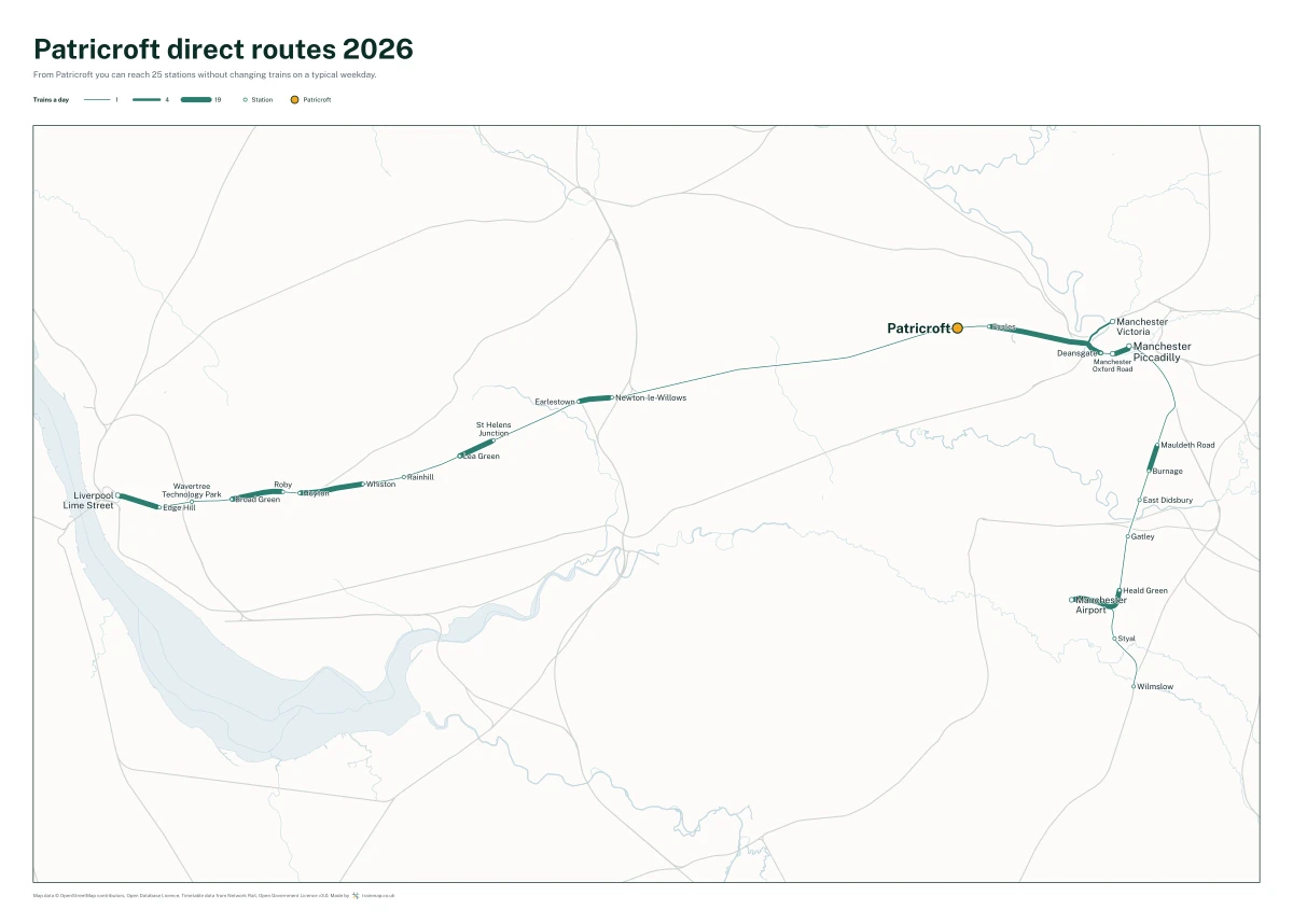 Patricroft direct routes 2026: a map of every station you can reach from Patricroft without changing trains, the lines thicker where more trains run