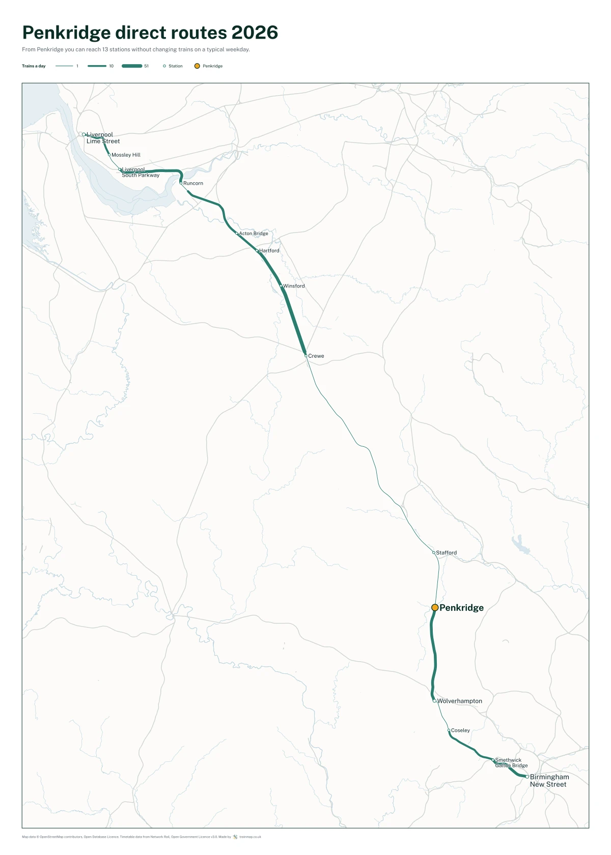 Penkridge direct routes 2026: a map of every station you can reach from Penkridge without changing trains, the lines thicker where more trains run
