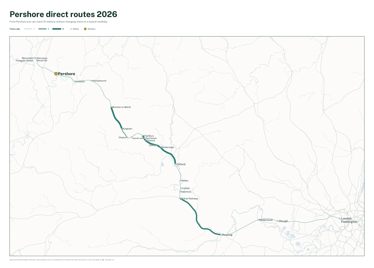 Pershore direct routes 2026: a map of every station you can reach from Pershore without changing trains, the lines thicker where more trains run