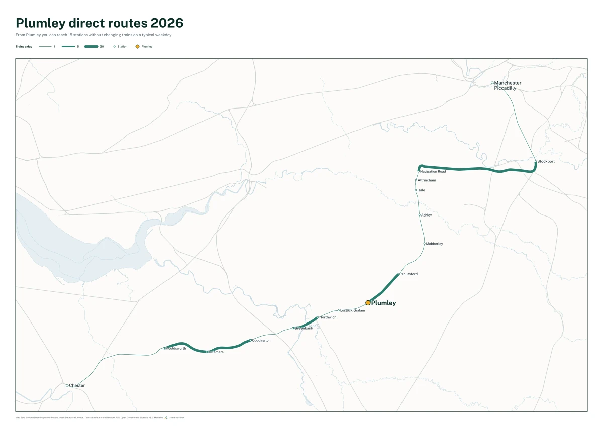 Plumley direct routes 2026: a map of every station you can reach from Plumley without changing trains, the lines thicker where more trains run
