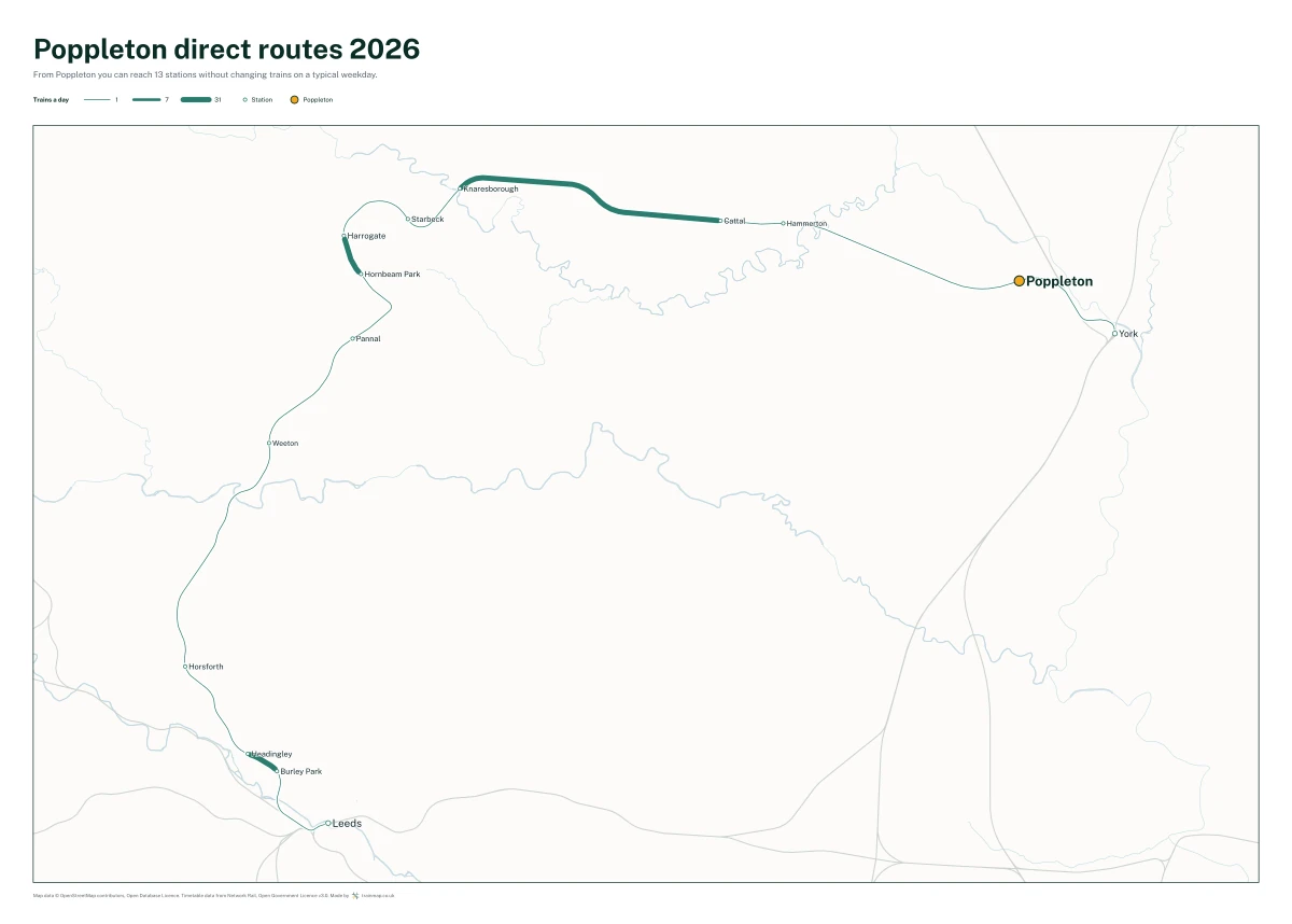 Poppleton direct routes 2026: a map of every station you can reach from Poppleton without changing trains, the lines thicker where more trains run