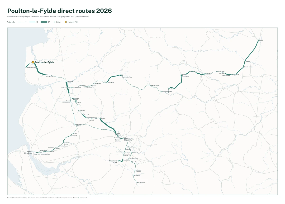 Poulton-le-Fylde direct routes 2026: a map of every station you can reach from Poulton-le-Fylde without changing trains, the lines thicker where more trains run