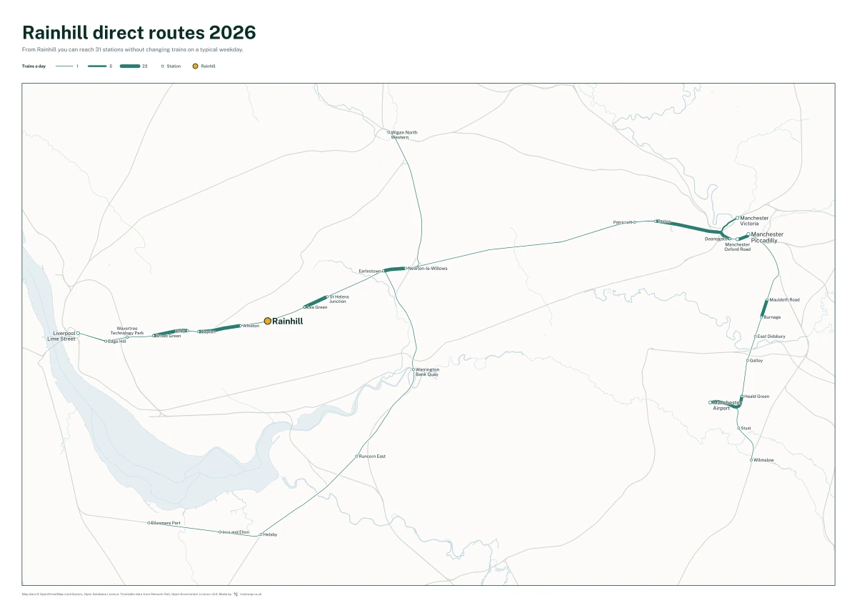 Rainhill direct routes 2026: a map of every station you can reach from Rainhill without changing trains, the lines thicker where more trains run