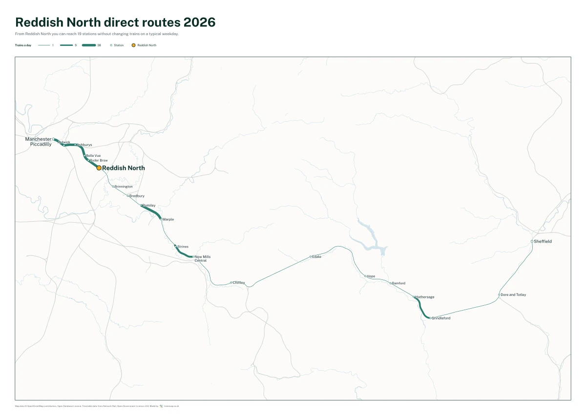 Reddish North direct routes 2026: a map of every station you can reach from Reddish North without changing trains, the lines thicker where more trains run