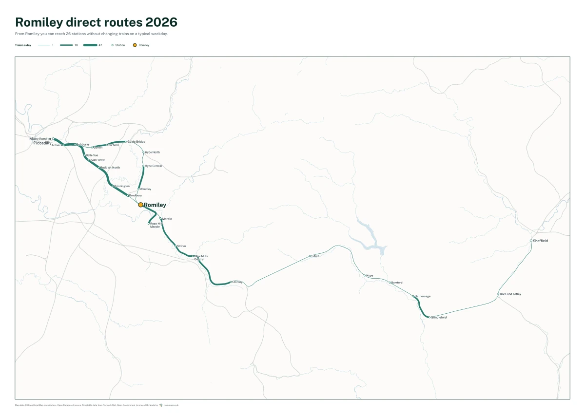 Romiley direct routes 2026: a map of every station you can reach from Romiley without changing trains, the lines thicker where more trains run
