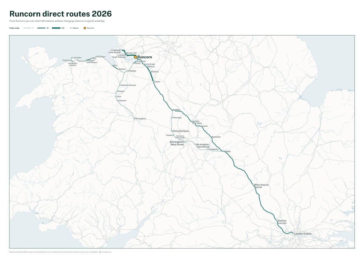 Runcorn direct routes 2026: a map of every station you can reach from Runcorn without changing trains, the lines thicker where more trains run