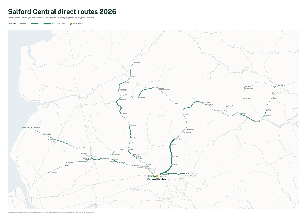 Salford Central direct routes 2026: a map of every station you can reach from Salford Central without changing trains, the lines thicker where more trains run