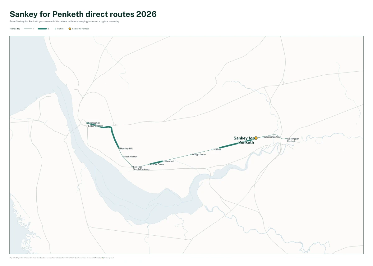 Sankey for Penketh direct routes 2026: a map of every station you can reach from Sankey for Penketh without changing trains, the lines thicker where more trains run