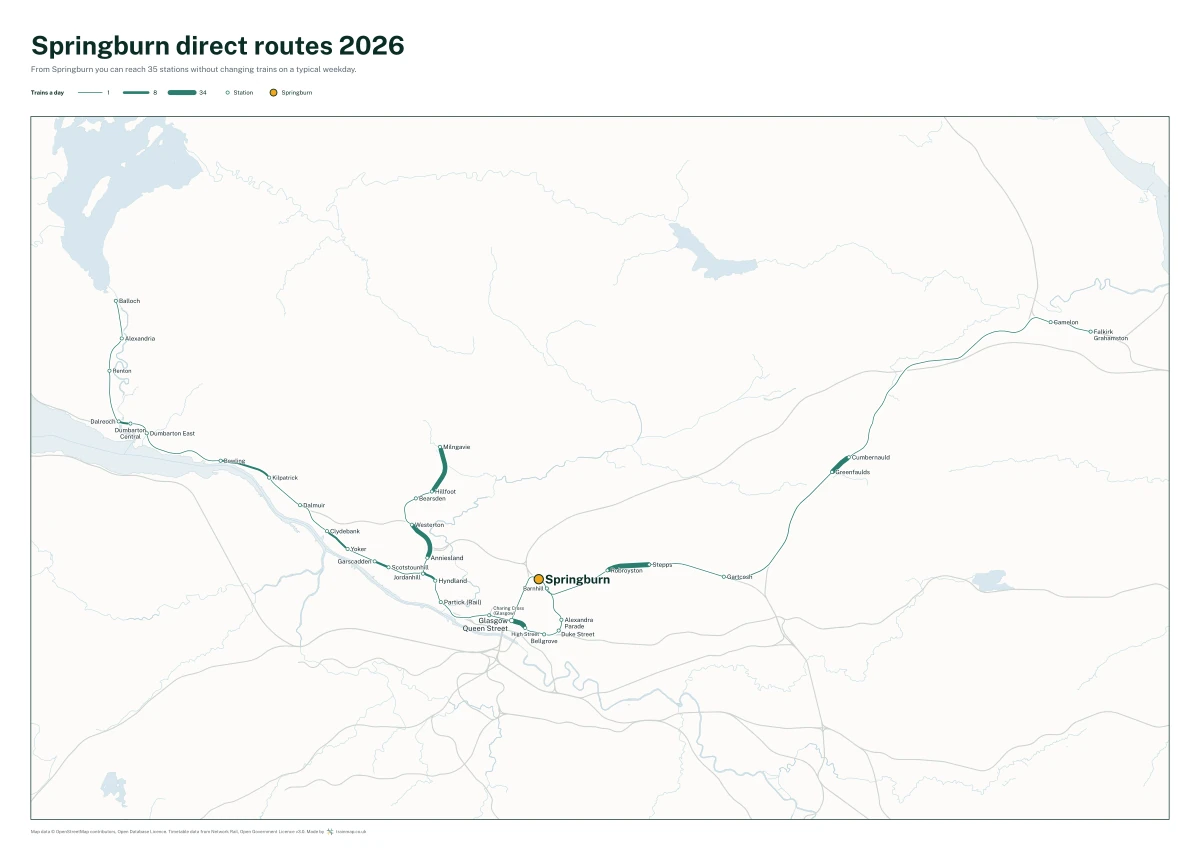 Springburn direct routes 2026: a map of every station you can reach from Springburn without changing trains, the lines thicker where more trains run