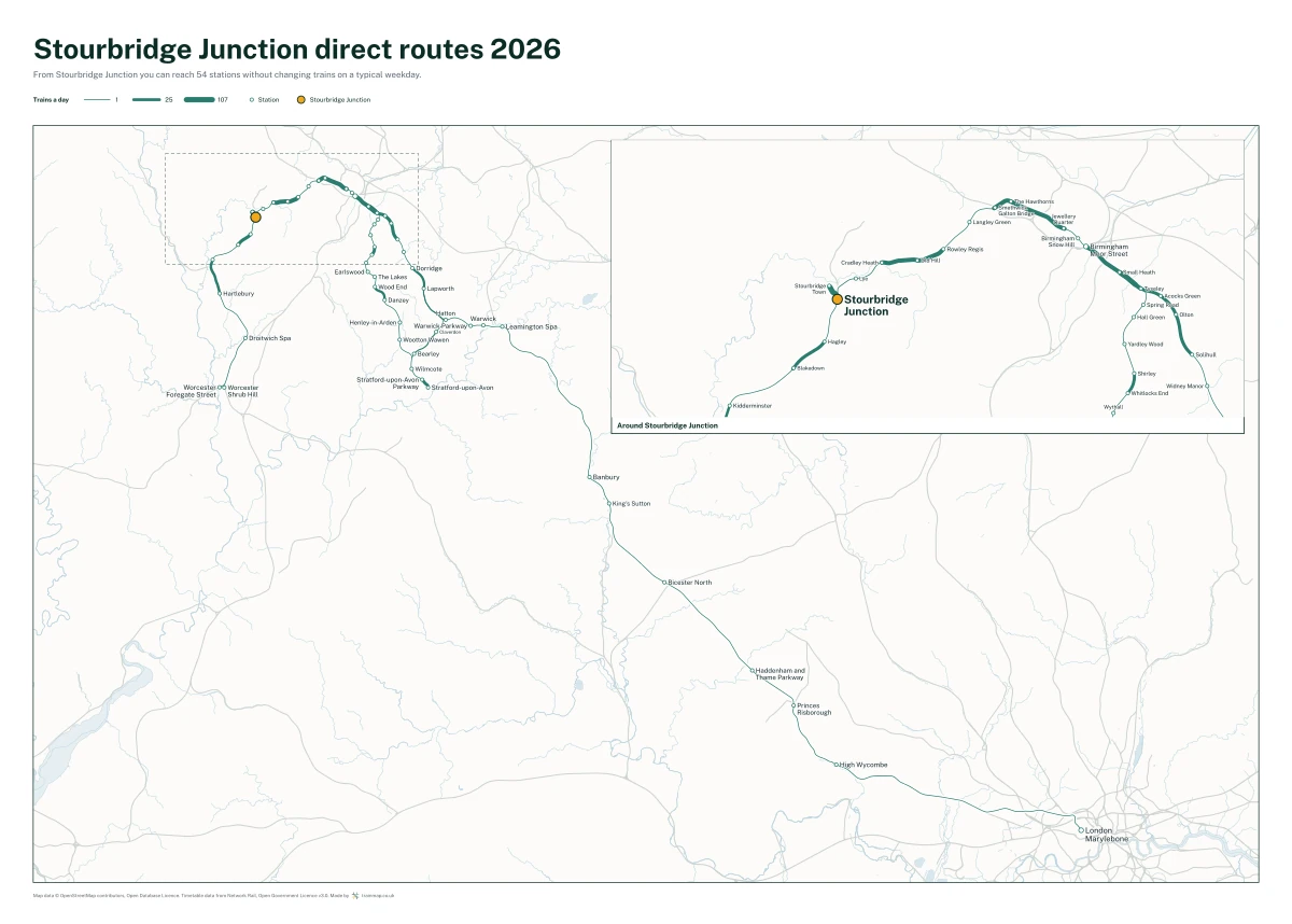 Stourbridge Junction direct routes 2026: a map of every station you can reach from Stourbridge Junction without changing trains, the lines thicker where more trains run