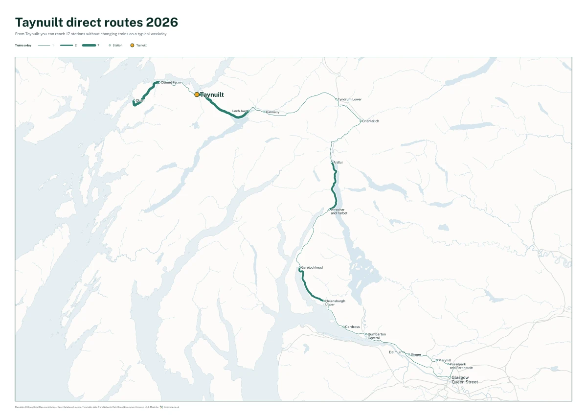 Taynuilt direct routes 2026: a map of every station you can reach from Taynuilt without changing trains, the lines thicker where more trains run