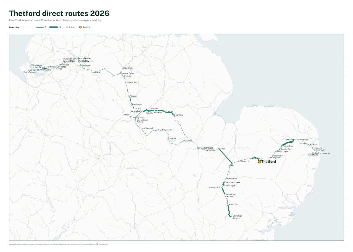 Thetford direct routes 2026: a map of every station you can reach from Thetford without changing trains, the lines thicker where more trains run