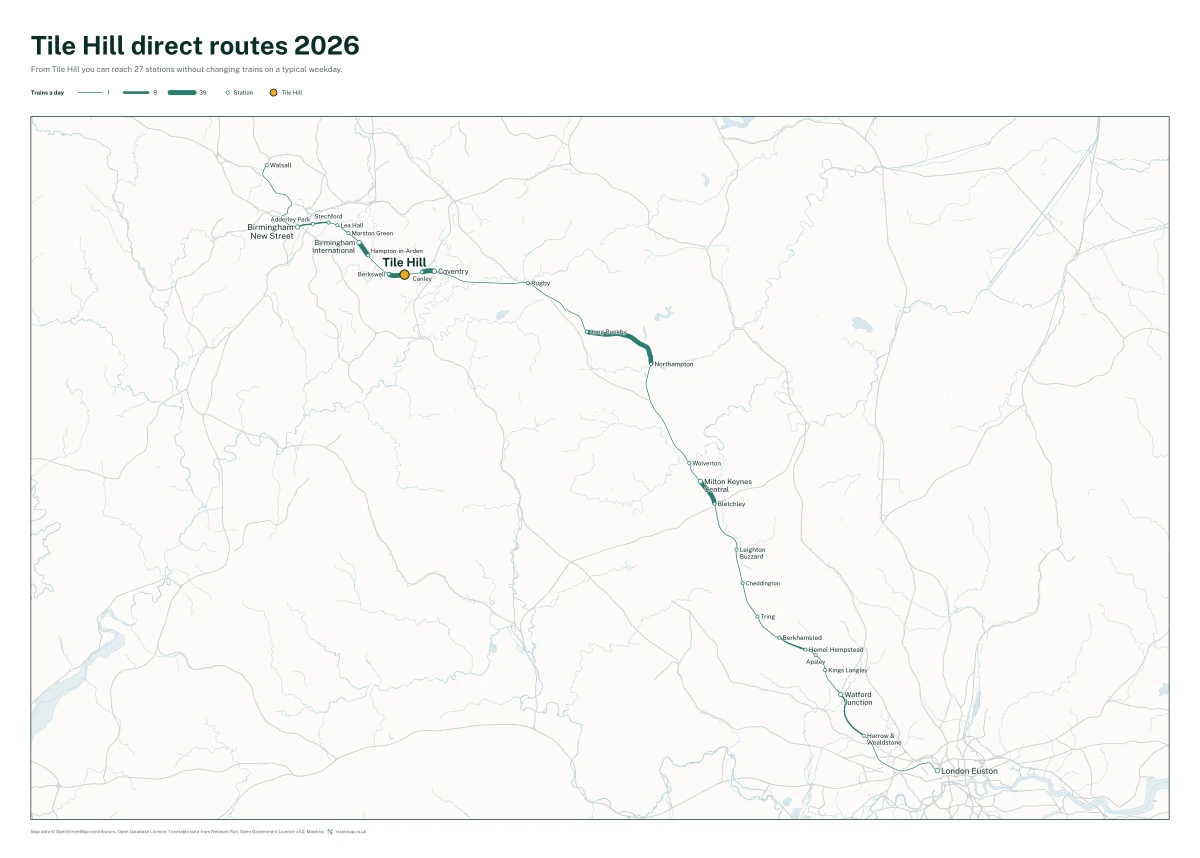 Tile Hill direct routes 2026: a map of every station you can reach from Tile Hill without changing trains, the lines thicker where more trains run
