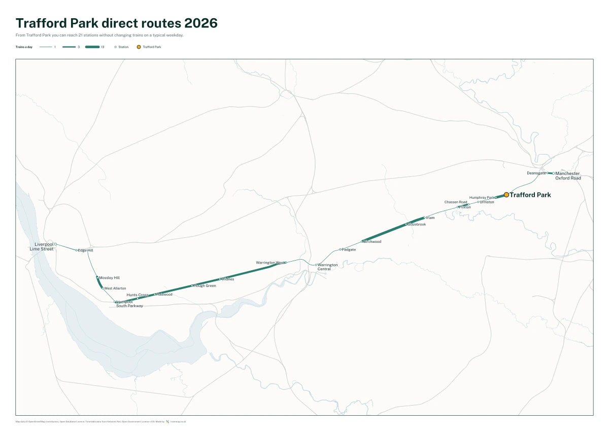 Trafford Park direct routes 2026: a map of every station you can reach from Trafford Park without changing trains, the lines thicker where more trains run
