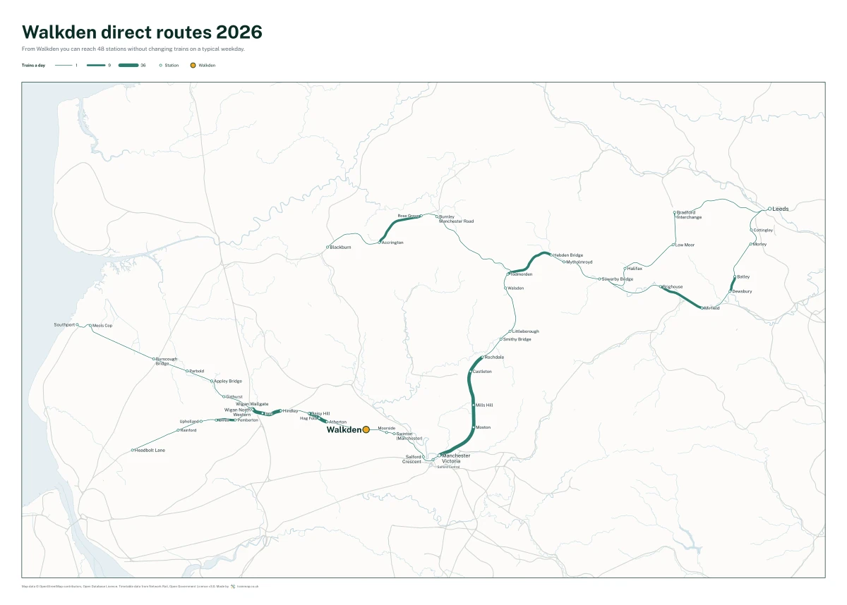Walkden direct routes 2026: a map of every station you can reach from Walkden without changing trains, the lines thicker where more trains run