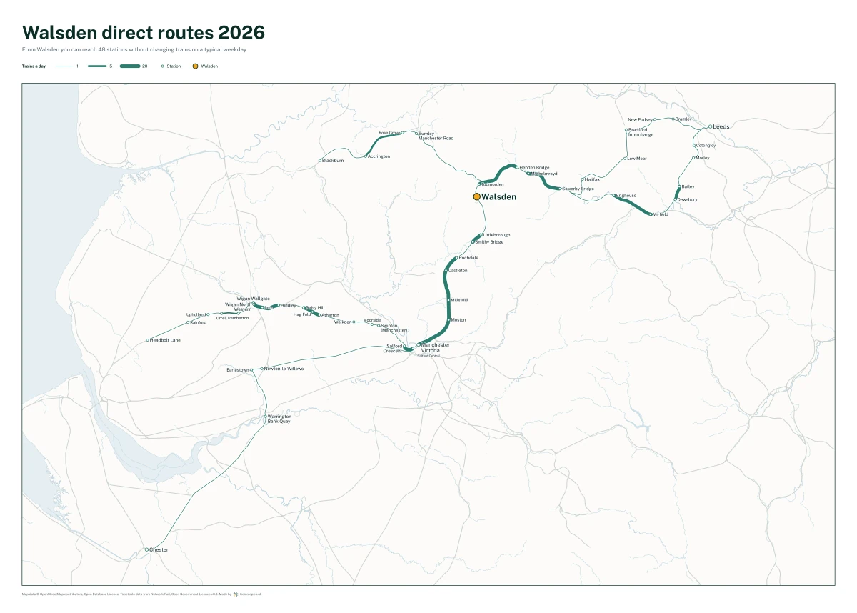 Walsden direct routes 2026: a map of every station you can reach from Walsden without changing trains, the lines thicker where more trains run
