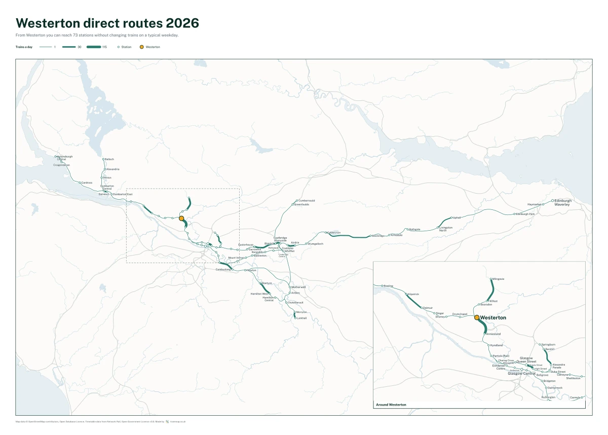 Westerton direct routes 2026: a map of every station you can reach from Westerton without changing trains, the lines thicker where more trains run
