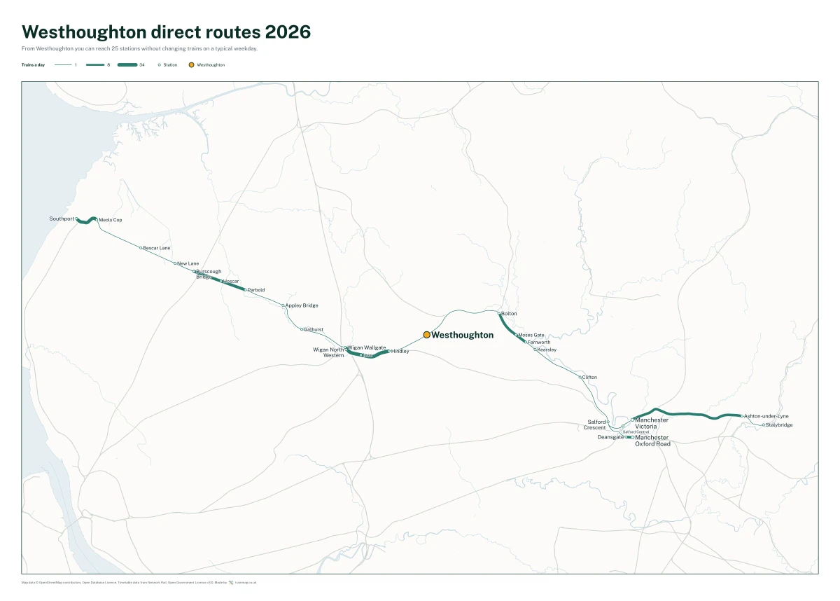 Westhoughton direct routes 2026: a map of every station you can reach from Westhoughton without changing trains, the lines thicker where more trains run
