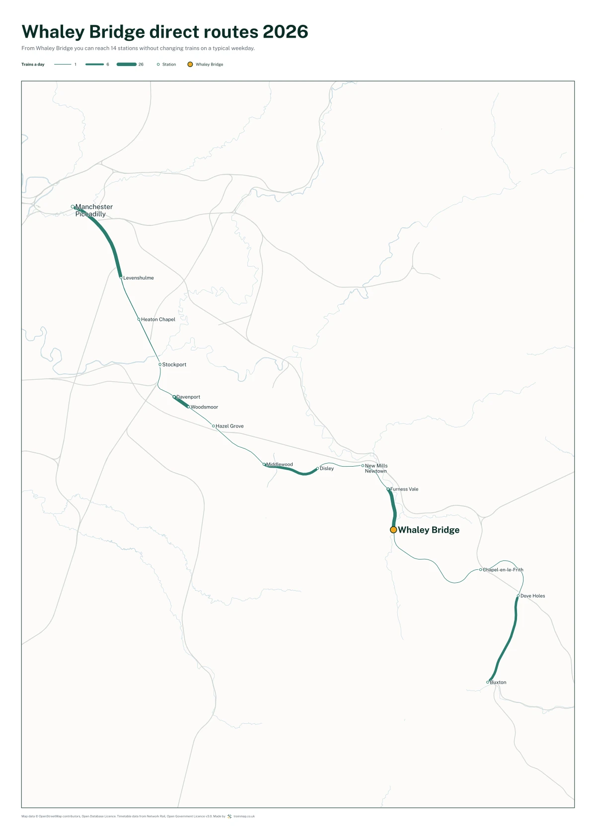 Whaley Bridge direct routes 2026: a map of every station you can reach from Whaley Bridge without changing trains, the lines thicker where more trains run