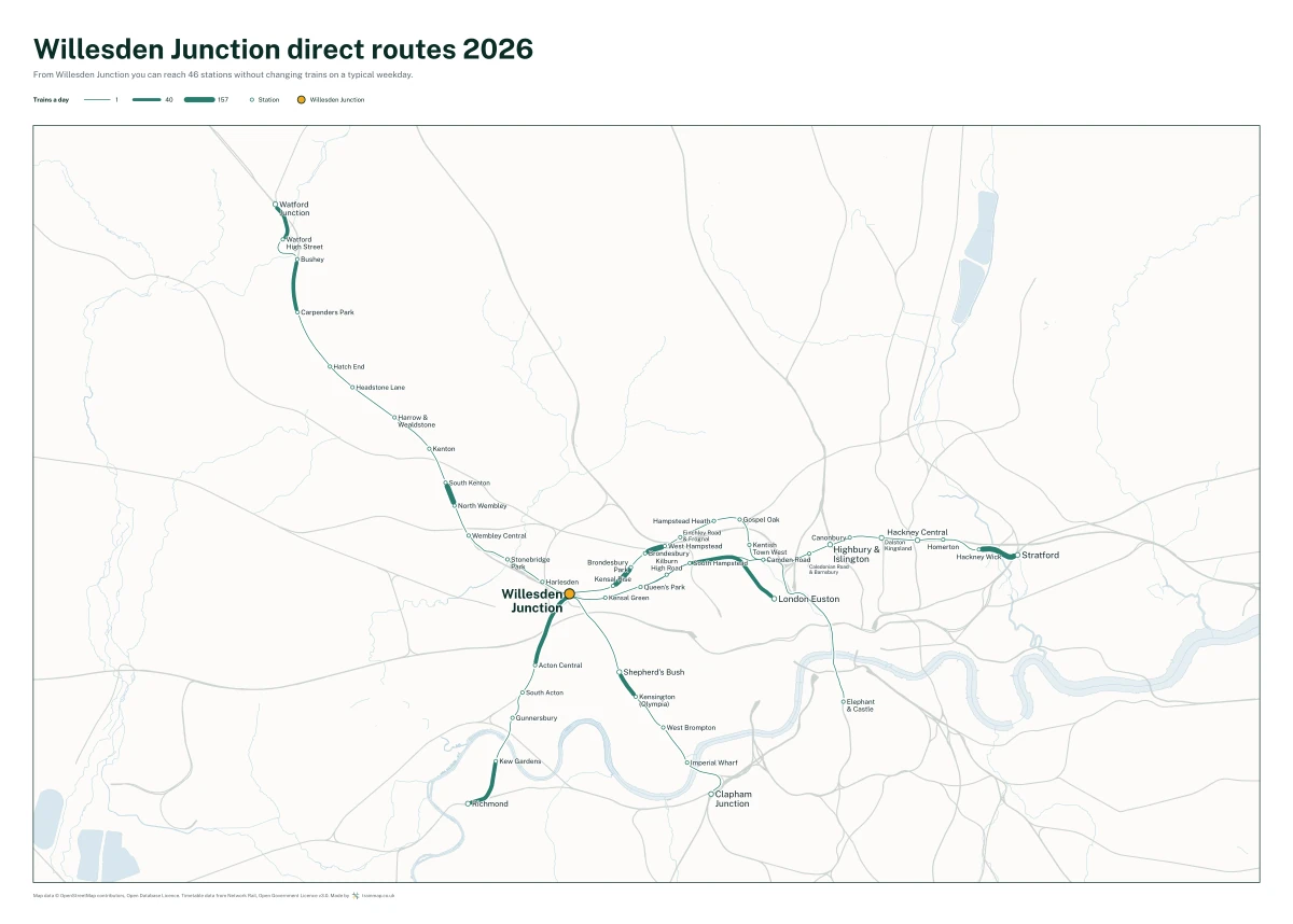 Willesden Junction direct routes 2026: a map of every station you can reach from Willesden Junction without changing trains, the lines thicker where more trains run
