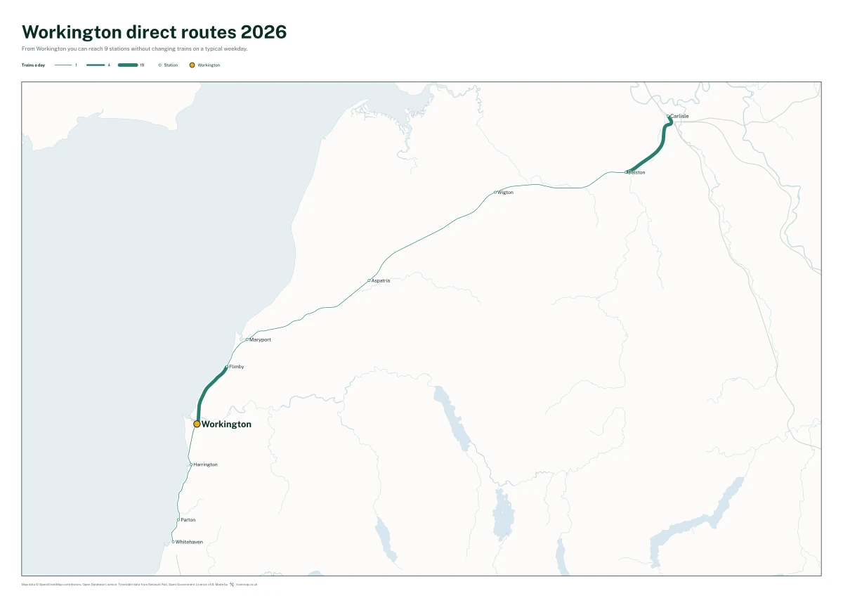 Workington direct routes 2026: a map of every station you can reach from Workington without changing trains, the lines thicker where more trains run