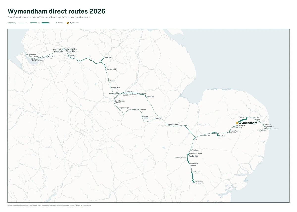 Wymondham direct routes 2026: a map of every station you can reach from Wymondham without changing trains, the lines thicker where more trains run